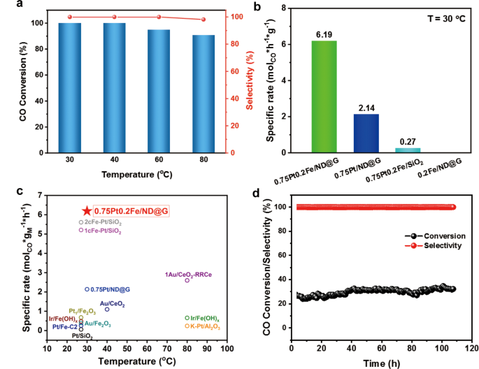 Fully-exposed Pt-Fe cluster for efficient preferential oxidation of CO  towards hydrogen purification