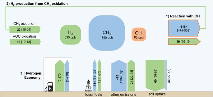 Risk of the hydrogen economy for atmospheric methane | Nature Communications