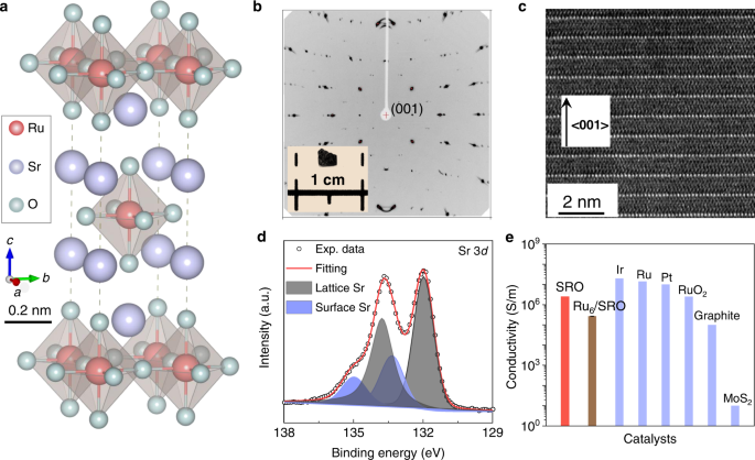 Observation of a robust and active catalyst for hydrogen evolution under  high current densities | Nature Communications