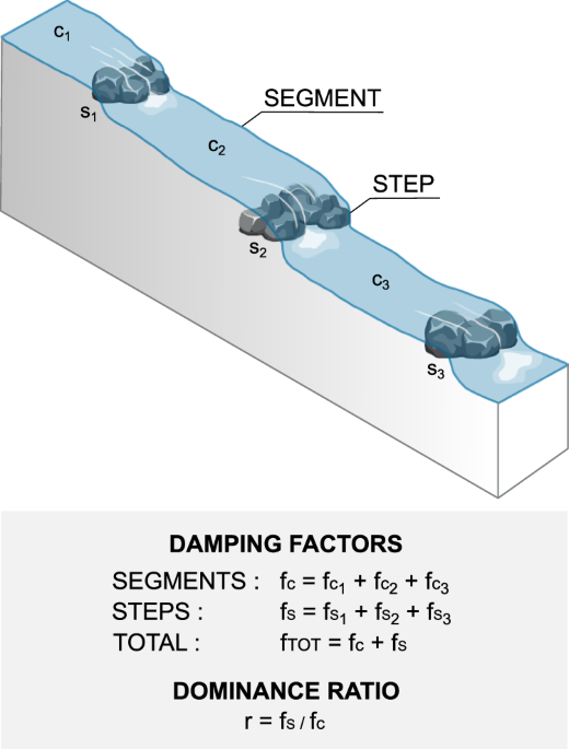 CO2 evasion along streams driven by groundwater inputs and geomorphic  controls