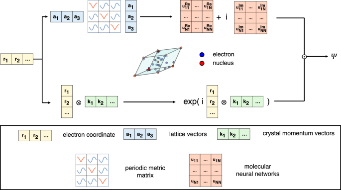 Ab initio calculation of real solids via neural network ansatz | Nature Communications