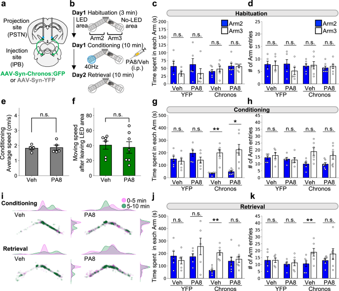 A parabrachial to hypothalamic pathway mediates defensive behavior