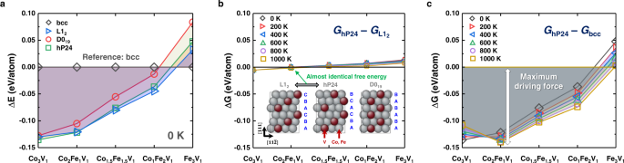 Doubled strength and ductility via maraging effect and dynamic precipitate transformation in ultrastrong medium-entropy alloy - Nature Communications