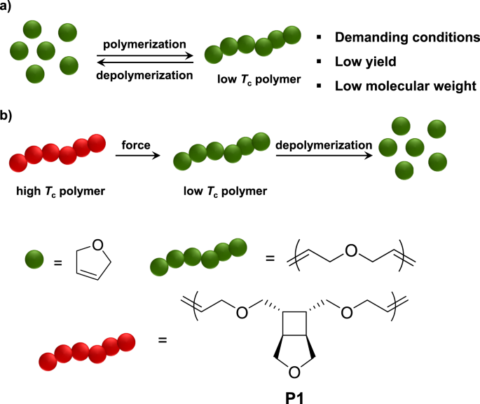 Mechanochemically accessing a challenging-to-synthesize