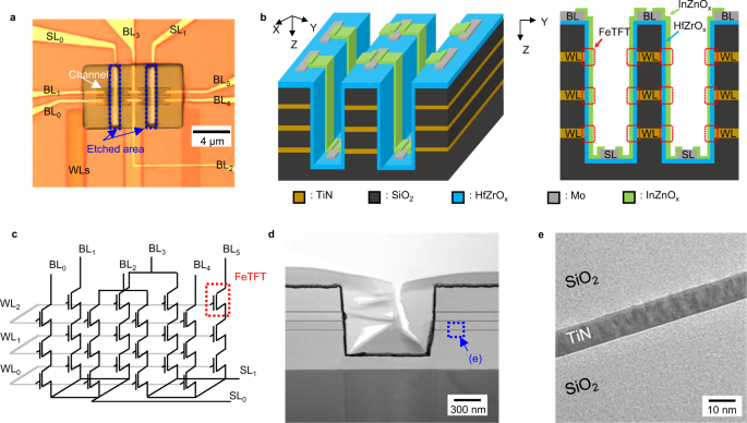Highly-scaled and fully-integrated 3-dimensional ferroelectric transistor array for hardware implementation of neural networks