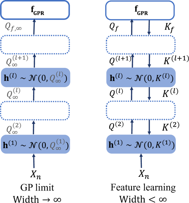 Separation of scales and a thermodynamic description of feature learning in some CNNs