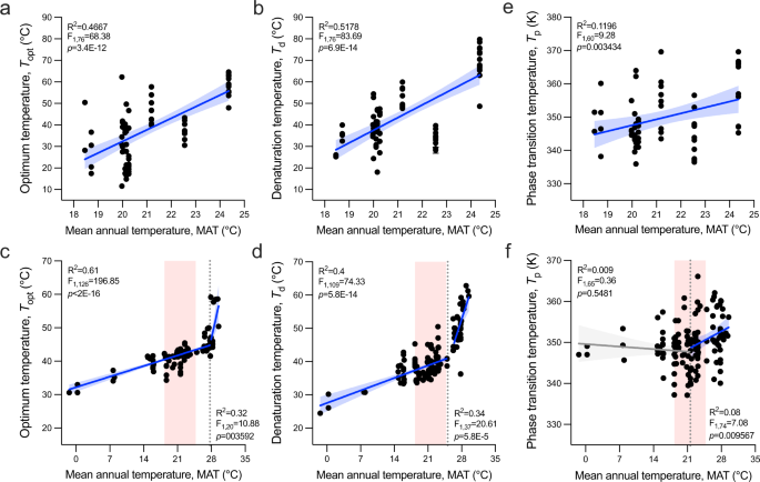 Enzyme adaptation to habitat thermal legacy shapes the thermal plasticity  of marine microbiomes