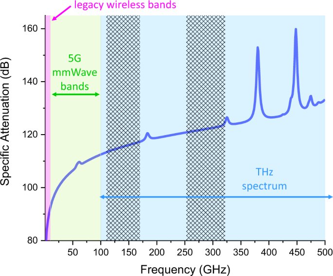Wireless communications sensing and security above 100 GHz | Nature  Communications