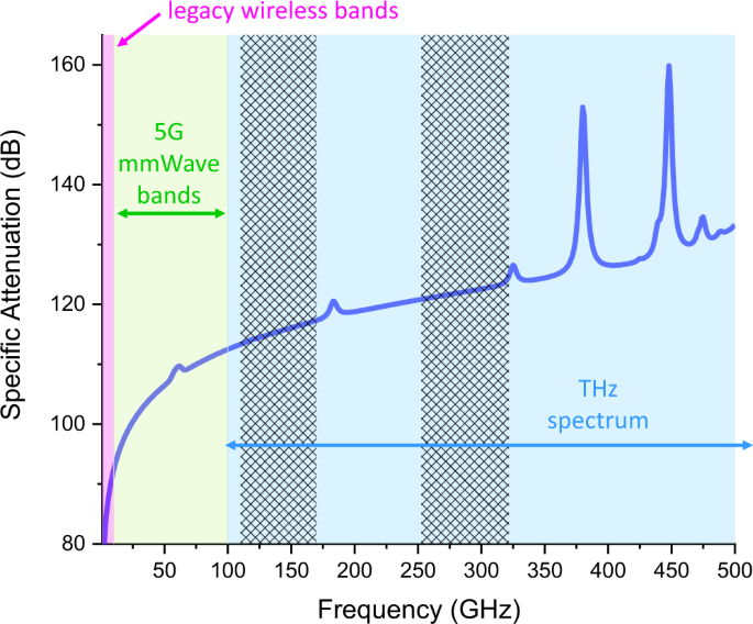 What is Wireless (Communications)? Everything You Need to Know