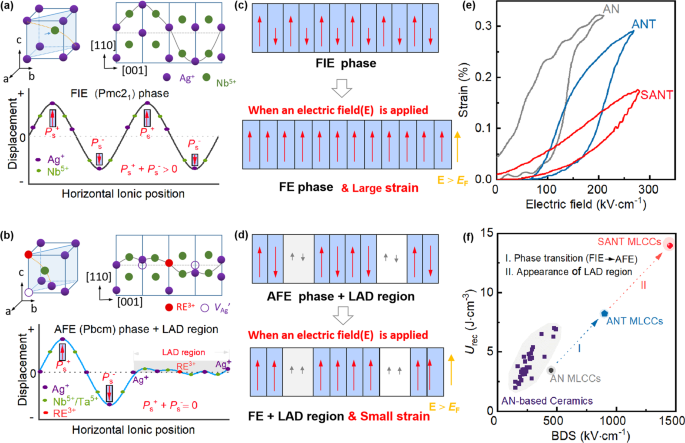 Heterovalent-doping-enabled atom-displacement fluctuation leads to 