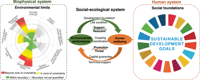 Sustainable Development Goals and risks: The Yin and the Yang of the paths  towards sustainability