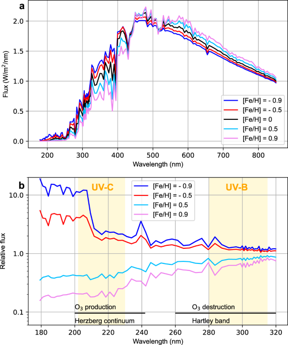 Metal-rich stars are less suitable for the evolution of life on their  planets | Nature Communications