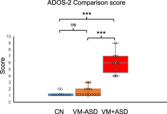 Characterisation of ASD traits among a cohort of children with isolated  fetal ventriculomegaly | Nature Communications