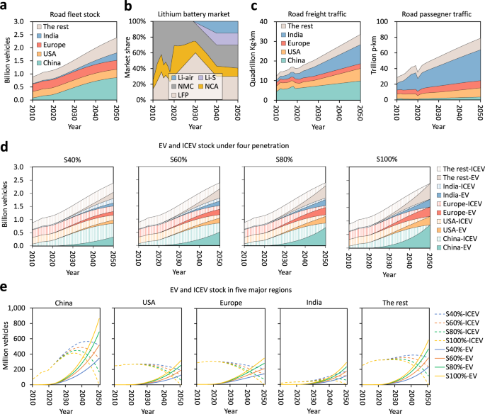 Trade-off between critical metal requirement and transportation ... - Nature.com