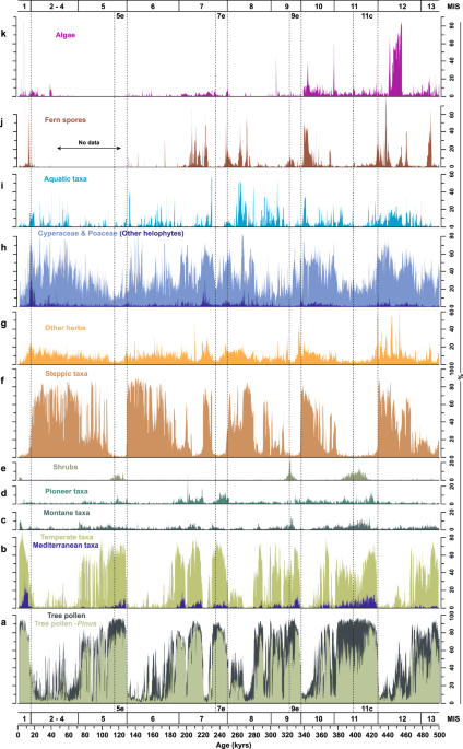 Atmospheric CO2 forcing on Mediterranean biomes during the past 500 kyrs |  Nature Communications
