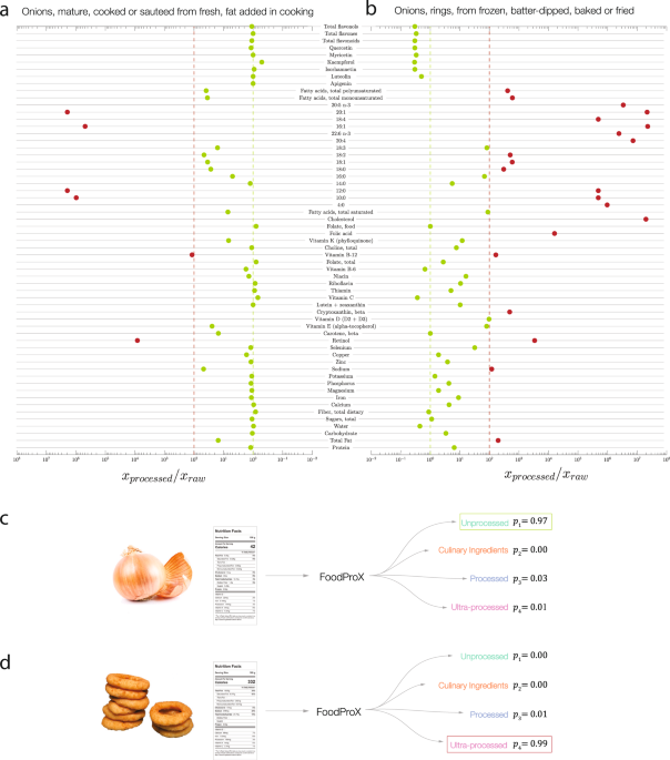 Despite the accumulating evidence that increased consumption of ultra-processed food has adverse health implications, it remains difficult to decide w