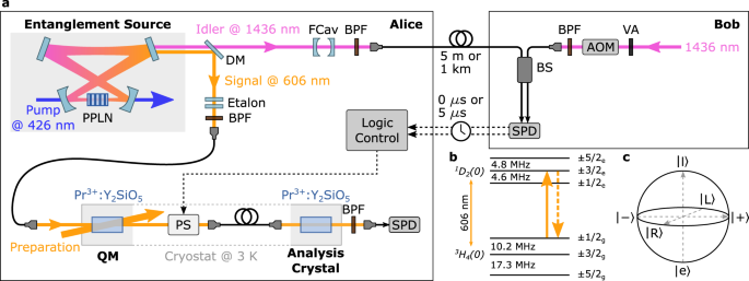Long distance multiplexed quantum teleportation from a telecom photon to a solid-state qubit - Nature Communications