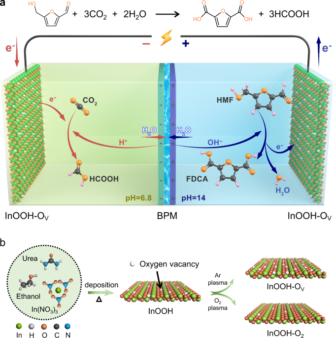 The role of oxygen-vacancy in bifunctional indium oxyhydroxide catalysts for electrochemical coupling of biomass valorization with co2 conversion