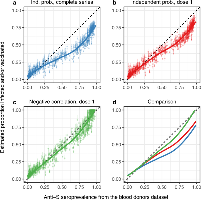 Bayesian modelling for COVID-19 seroprevalence studies