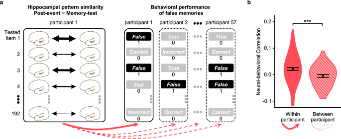 Hippocampal activity predicts contextual misattribution of false