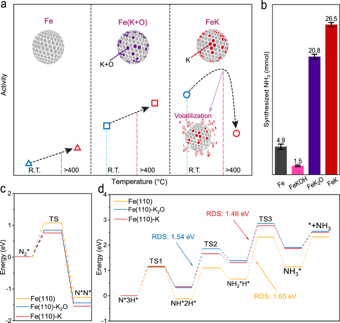 Achieving volatile potassium promoted ammonia synthesis via