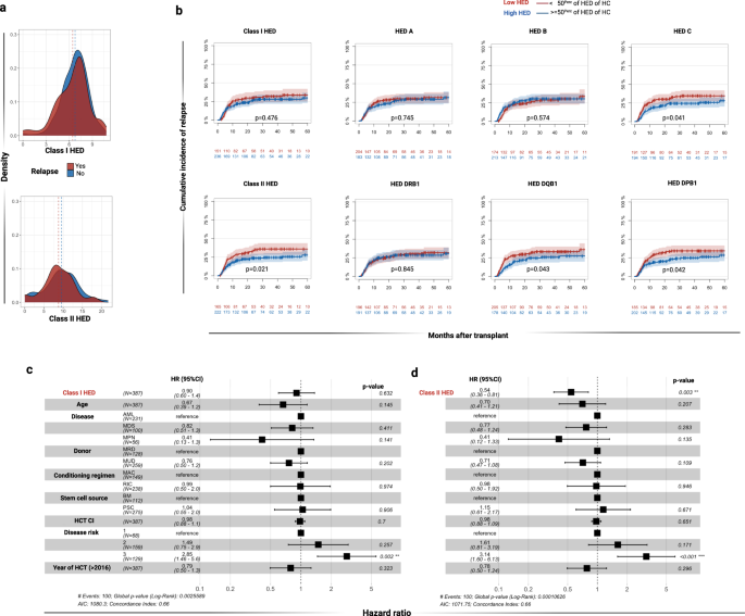 PDF) Age-related immune cell dynamics influence outcomes after allogeneic  haematopoietic cell transplantation