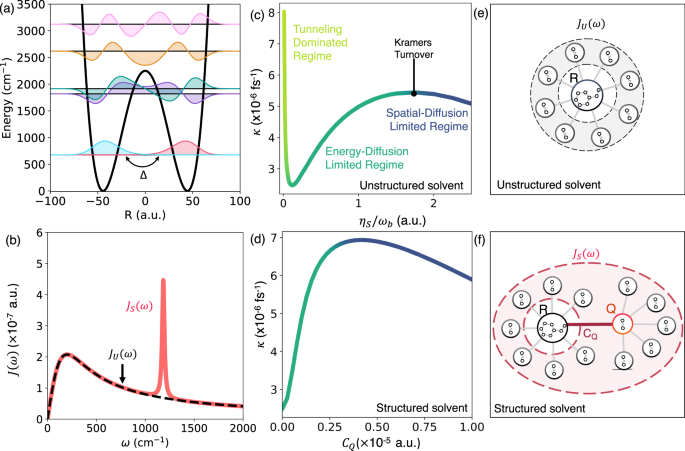 Quantum dynamical effects of vibrational strong coupling in chemical  reactivity