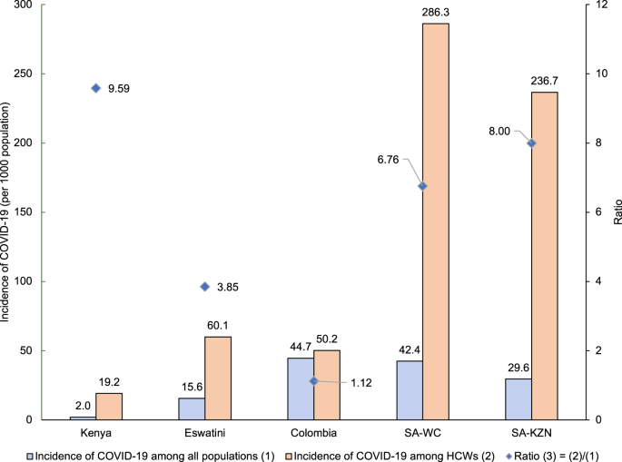 Modelling the economic burden of SARS-CoV-2 infection in health care workers in four countries | Nature Communications Modelling... 