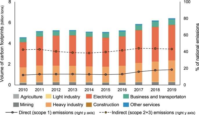 Chainice Rep Xx Video - Value chain carbon footprints of Chinese listed companies | Nature  Communications