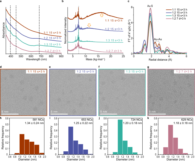 glutathione metal complex stability constants Critical roles of metal–ligand complexes in the controlled synthesis of various nanoclusters Gsh