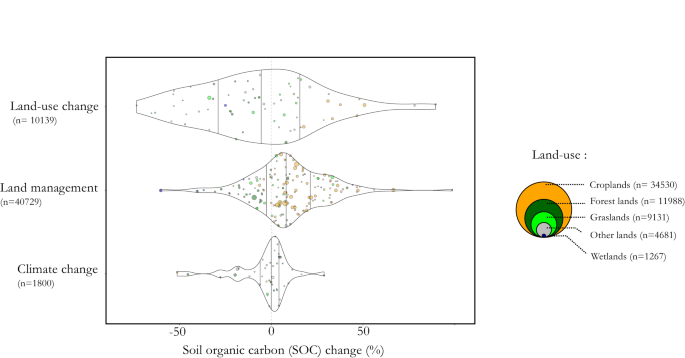 A global meta-analysis of soil organic carbon in the Anthropocene - Nature Communications
