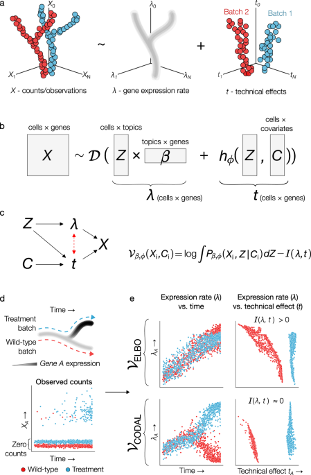 A new contraction based on H -simulation functions in the frame of extended  b-metric spaces and application