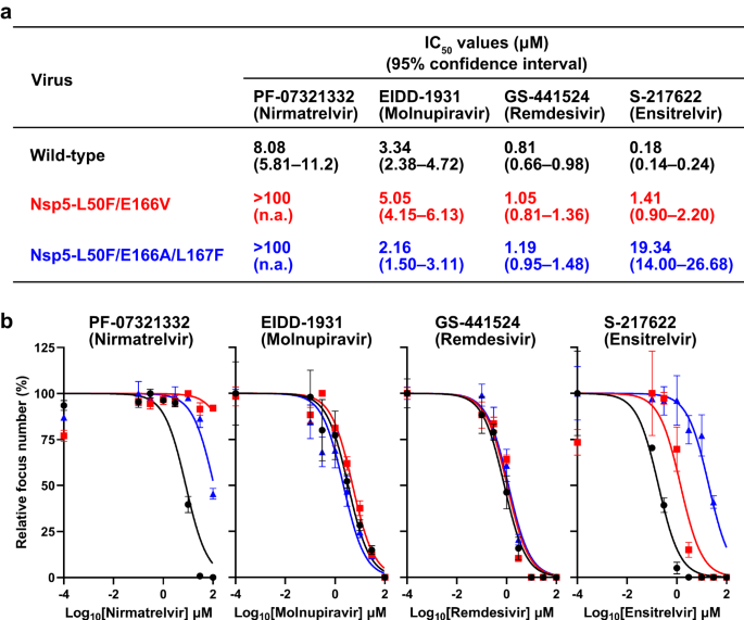 In vitro and in vivo characterization of SARS-CoV-2 strains resistant to nirmatrelvir