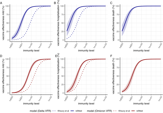 Estimating long-term vaccine effectiveness against SARS-CoV-2 ... - Nature.com
