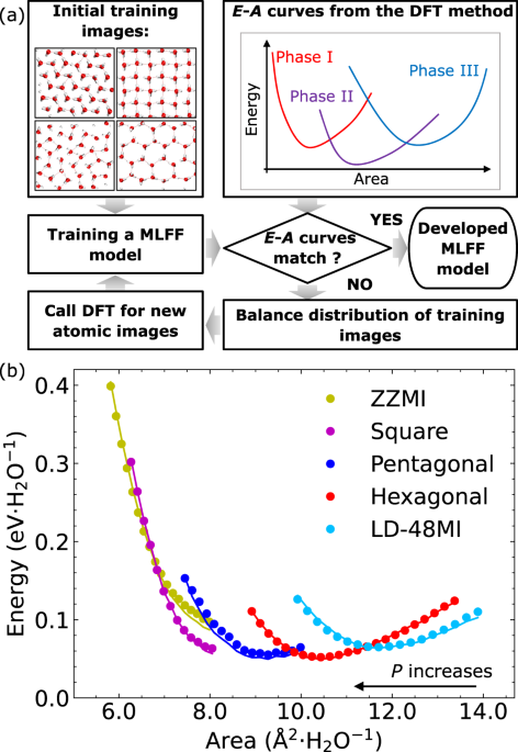 The lattice structure of two-dimensional and bulk ices. The top and