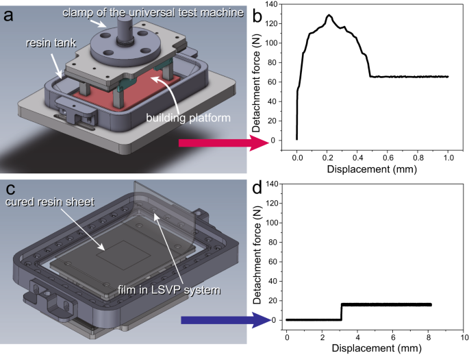 Validating Isotropy in SLA 3D Printing