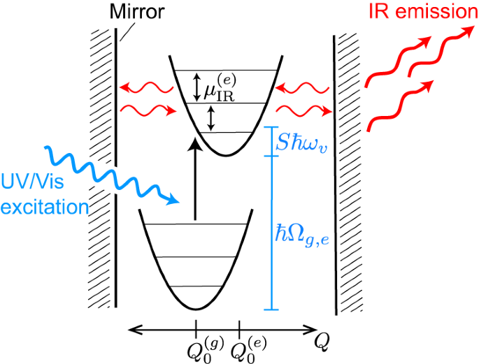 Theory predicts UV/vis-to-IR photonic down conversion mediated by excited  state vibrational polaritons | Nature Communications