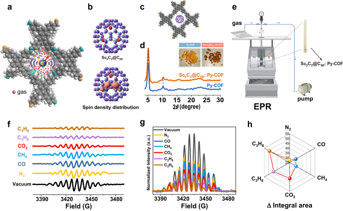 Embedded nano spin sensor for in situ probing of gas adsorption inside porous organic frameworks