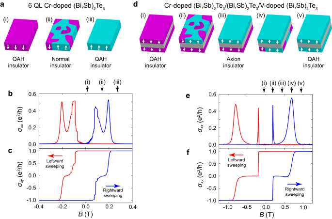 Quantized resistance revealed at the criticality of the quantum anomalous Hall phase transitions - N