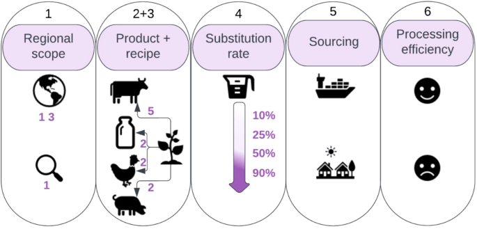 Feeding climate and biodiversity goals with novel plant-based meat and milk  alternatives | Nature Communications