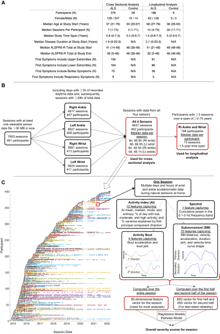 At-home wearables and machine learning sensitively capture disease progression in amyotrophic lateral sclerosis