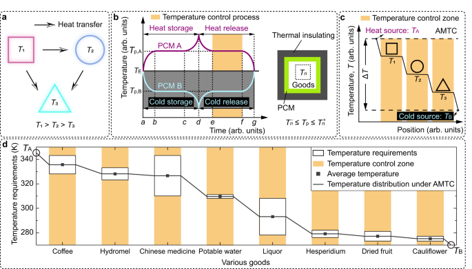 Adaptive multi-temperature control for transport and storage 