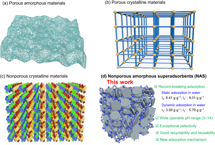 Nonporous amorphous superadsorbents for highly effective and 