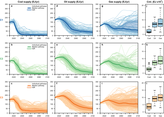 Brazil Energy mix  Climate Transparency