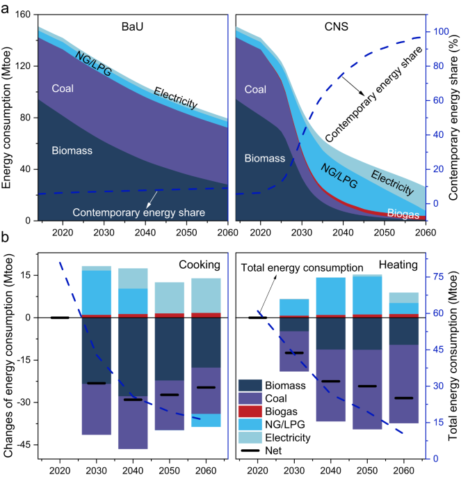 Costs and health benefits of the rural energy transition to carbon ... - Nature.com