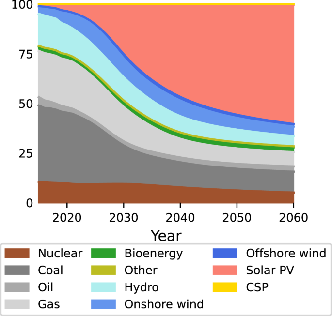 Nijsse and colleagues find that due to technological trajectories set in motion by past policy, a global irreversible solar tipping point may have passed where solar energy gradually comes to dominate global electricity markets, without any further climate policies. Uncertainties arise, however, over grid stability in a renewables-dominated power system, the availability of sufficient finance in underdeveloped economies, the capacity of supply chains and political resistance from regions that lose employment. Nijsse and colleagues find that due to technological trajectories set in motion by past policy, a global irreversible solar tipping point may have passed where solar energy gradually comes to dominate global electricity markets, without any further climate policies. Uncertainties arise, however, over grid stability in a renewables-dominated power system, the availability of sufficient finance in underdeveloped economies, the capacity of supply chains and political resistance from regions that lose employment.