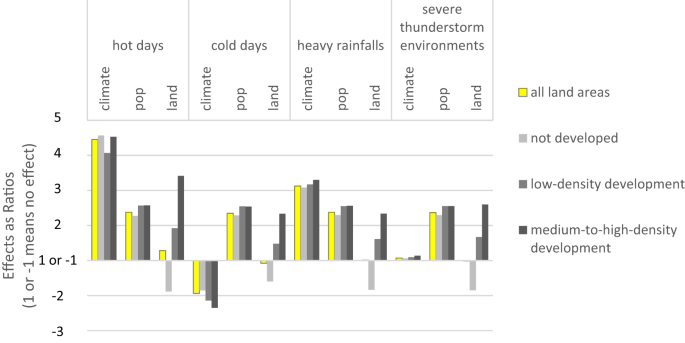 Urban land patterns can moderate population exposures to climate ... - Nature.com