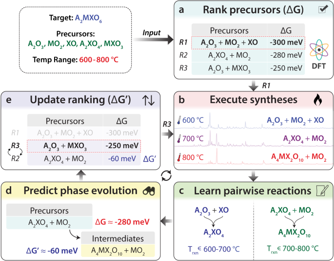 Autonomous and dynamic precursor selection for solid-state materials synthesis | Nature Communications autonomous-and-dynamic-precursor-selection-for-solid-state-materials-synthesis-nature-communications