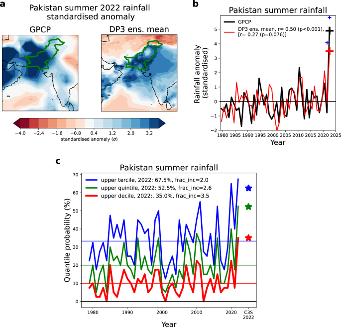 Global seasonal prediction models