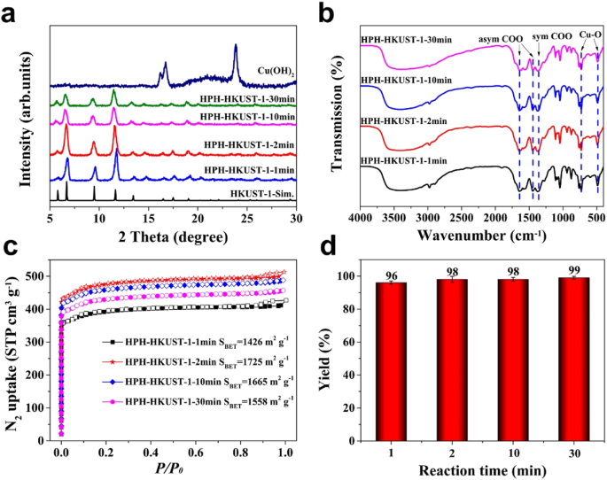 Scalable and Sustainable Synthesis of Advanced Porous Materials